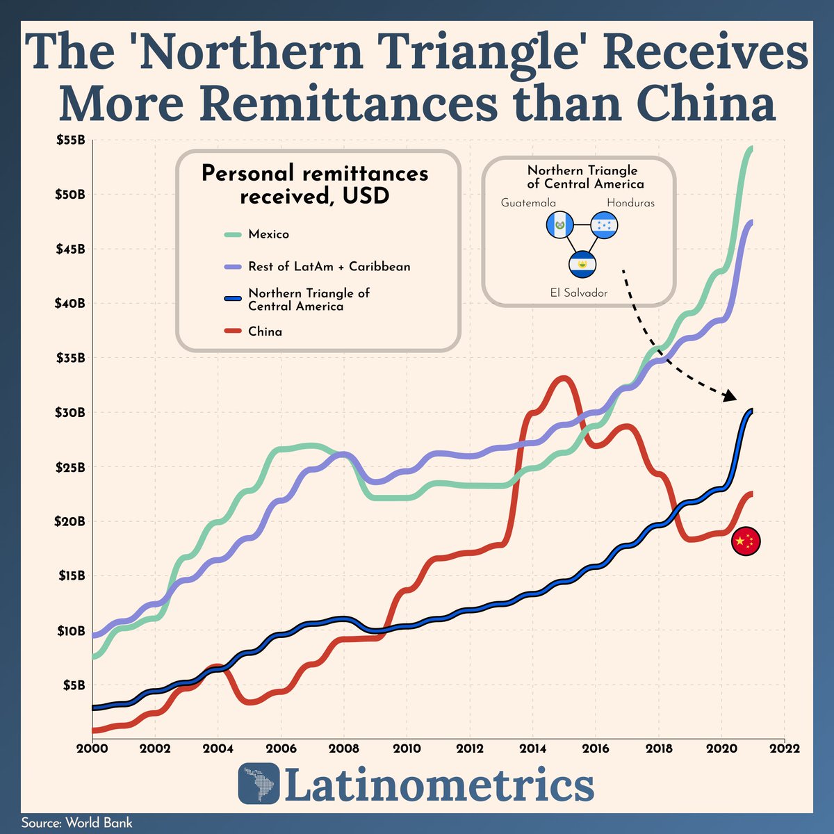 (1/15) The Northern Triangle receives more remittances than China, a country with 41x the population.

More on remittance and economic dependencies 💸: