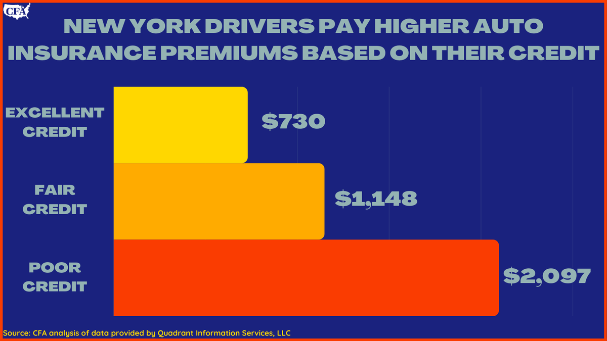 ConsumerFed's tweet photo. #CFA's new report found that #NewYork drivers pay significantly higher #autoinsurance premiums if they have fair or poor credit, even if their driving records are perfect. State lawmakers must end #insurancediscrimination.
https://t.co/sqv0xmxvmJ https://t.co/gas2YoKnn5