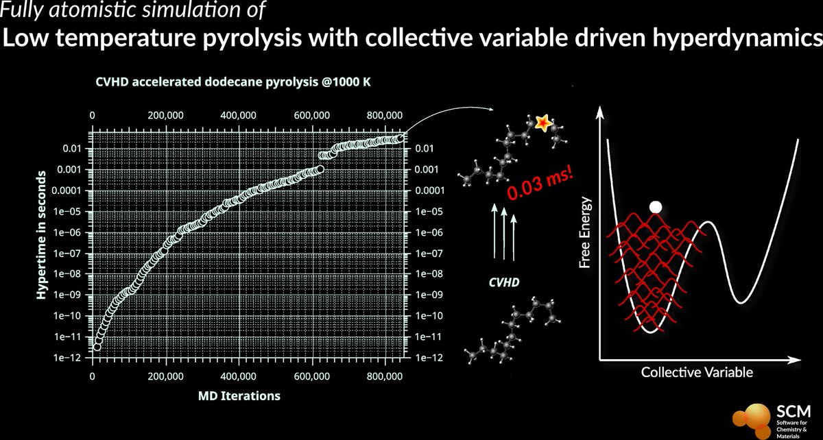 In this #tipoftheweek video, Ole shows how to accelerate a low temperature pyrolisis simulation into the timescale of seconds with collective variable-driven hyperdynamics (CVHD).  #oilandgas #pyrolysis #combustion #moleculardynamics 
Check it out!
scm.com/news/md-accele…