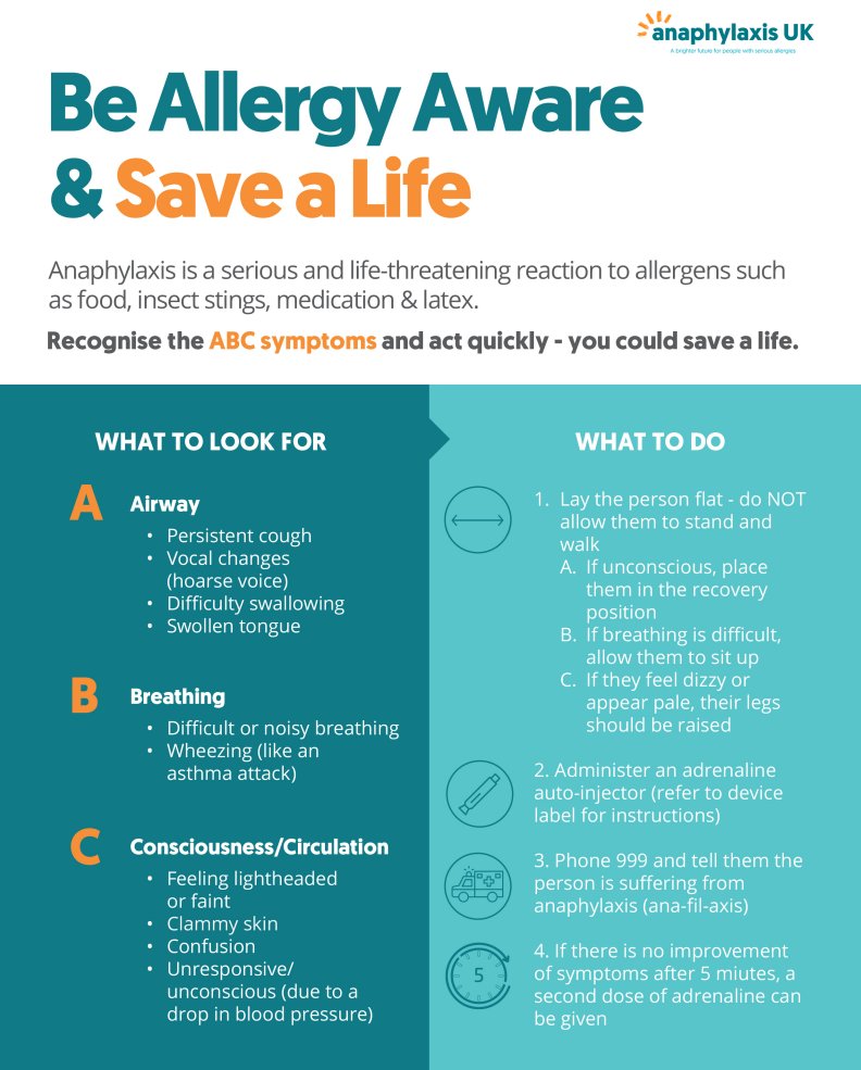 ⚠️ALLERGY AWARENESS WEEK: ANAPHYLAXIS⚠️

@AnaphylaxisUK have produced this helpful guide to recognise the symptoms and how to treat someone who is suffering.

#asthma #firstaidcouse #firstaid #allergyawarenessweek #allergyuk #itstimetotakeallergyseriously