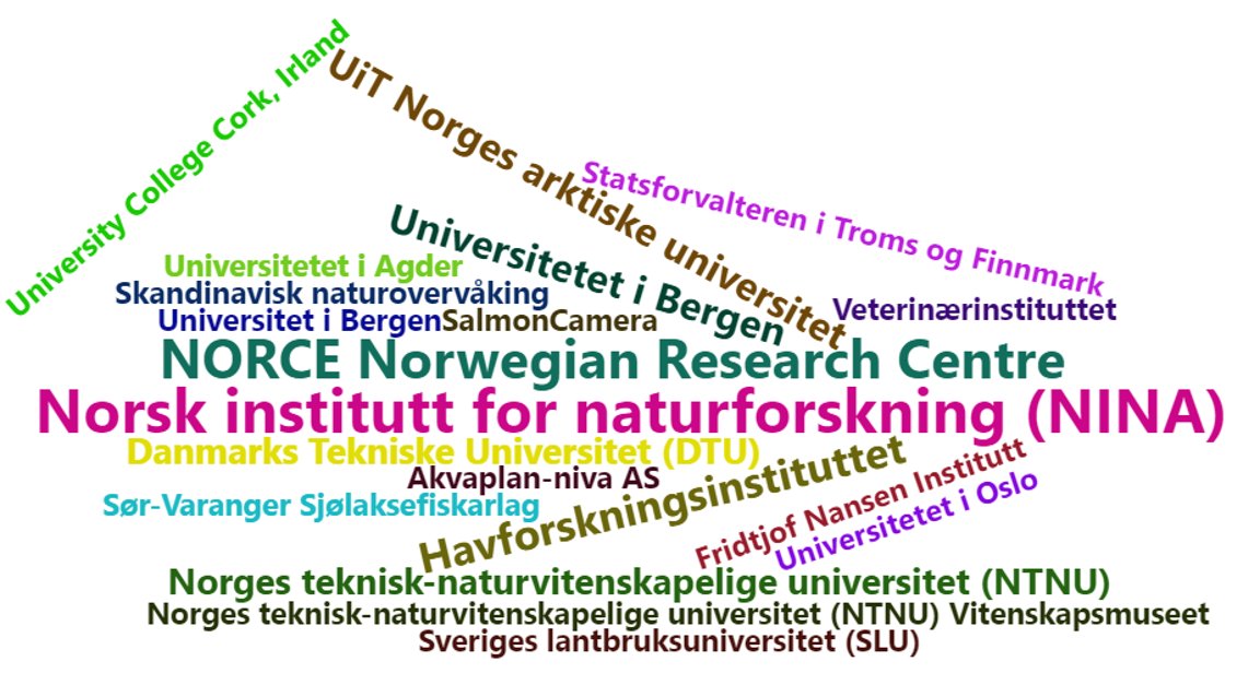 21 forskjellige institusjoner presenterte på #Villakskonferansen 2023. 3/4 av de over 50 presentasjonene inkluderte flere institusjoner, 1/3 basert på internasjonalt samarbeid. Og 39 % kvinnelige foredragsholdere!