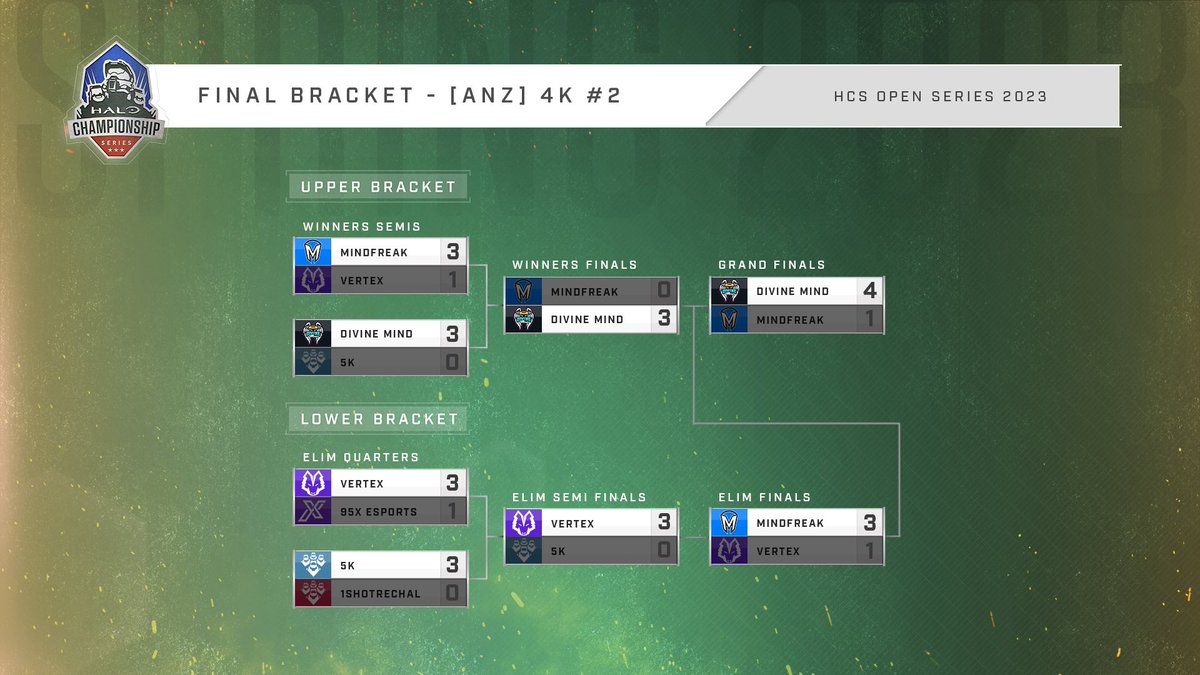 ANZ #HCSOpenSeries 4K #2 - Final Results

🥇 <a href="/DivineMindau/">Divine Mind</a> 
🥈 <a href="/Mindfreak/">Mindfreak</a> 
🥉 @VertexESC 

Up next: HCS 2K #3 - Sunday April 30th