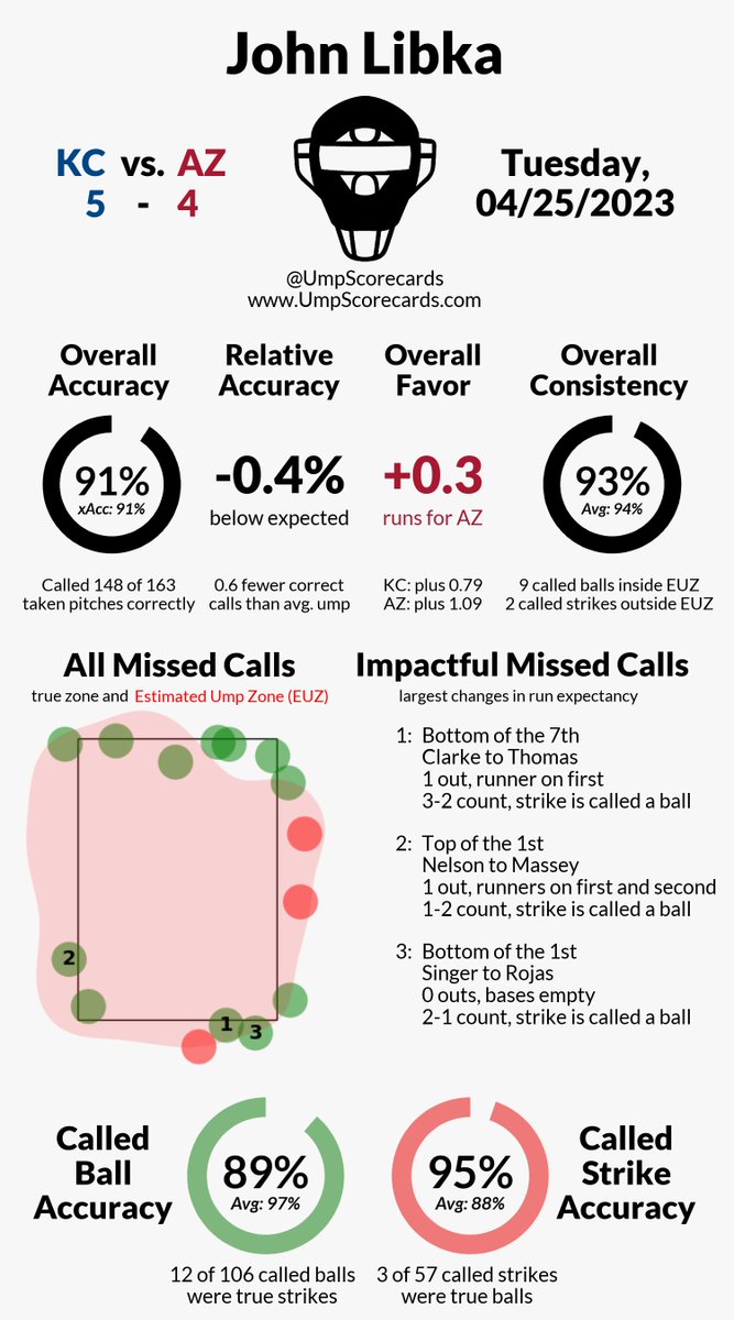 UmpScorecards's tweet photo. Umpire: John Libka
Final: Royals 5, D-backs 4
#WelcomeToTheCity // #Dbacks
#KCvsAZ // #AZvsKC
More stats for this game 👇
https://t.co/hY1LLmpRfh https://t.co/j4ofDAVonN