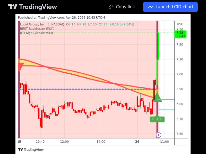 TradingView trade LCID 5 minutes