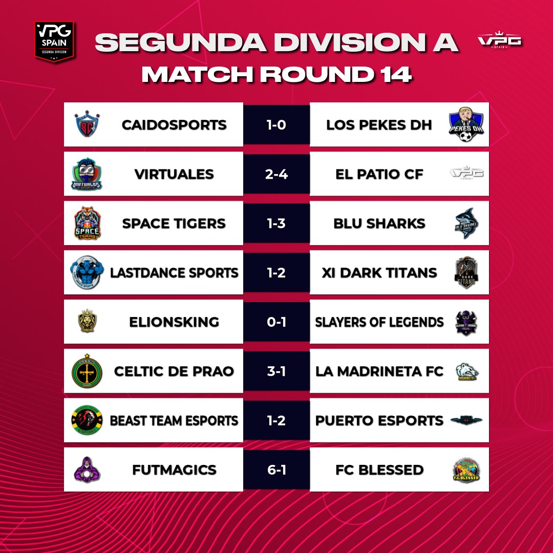 📺RESULTADOS SEGUNDA DIVISIÓN PS4

⭐️ Jornada 14

📰 <a href="/FutMagicsCF/">FutMagics</a> saca la varita mágia en una goleada inolvidable

#TrustVPG #VPGPS4 #ImpactNews