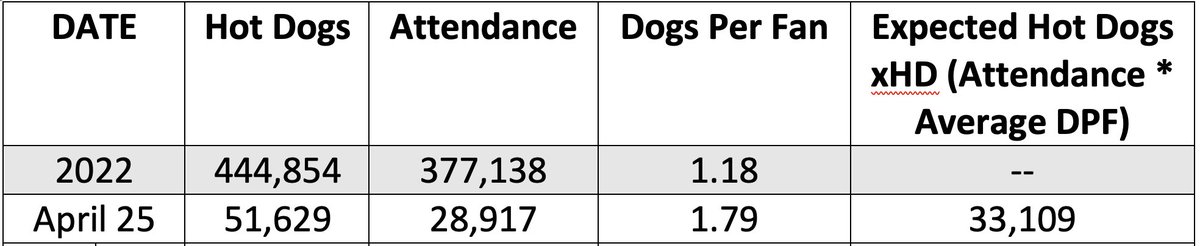 ShiDavidi's tweet photo. Blue Jays fans came out hot on the first Loonie Dogs night of the season, establishing new records for total sold at 51,629 (previous high 50,743 set last Sept. 27) and Dogs Per Fan, or DPF, at 1.79 (previous high 1.37 last April 26). https://t.co/Vk3eJF25vC