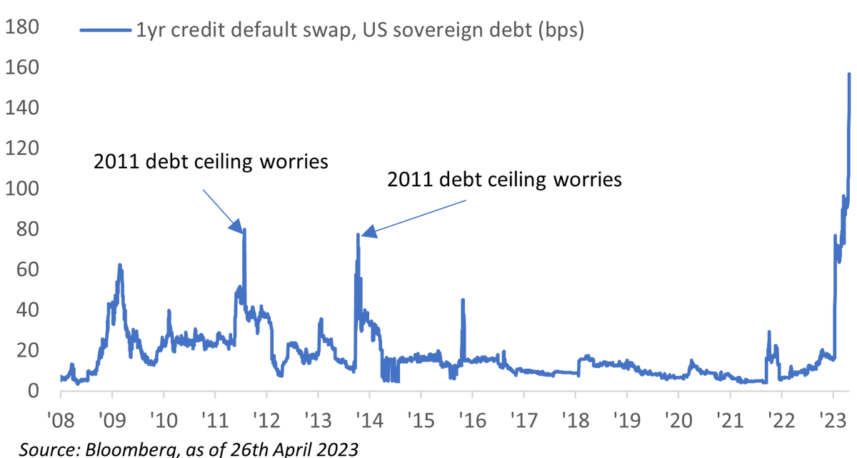MacroBenInvesco's tweet photo. For Professional Investors only: Debt ceiling movies have always ended the same. Without default. However, today the cost of insuring against a US default on its sovereign debt has soared above 2011 or 2013. Some are betting on a different end to the 2023 movie. https://t.co/zqtQtqoaVB