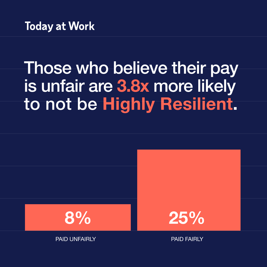 AdpResearch's tweet photo. There is a correlation between being Highly Resilient and feeling that one’s pay is fair. Learn more from the #TodayAtWork report: https://t.co/1pLee1CByh https://t.co/26EzsBlgGq