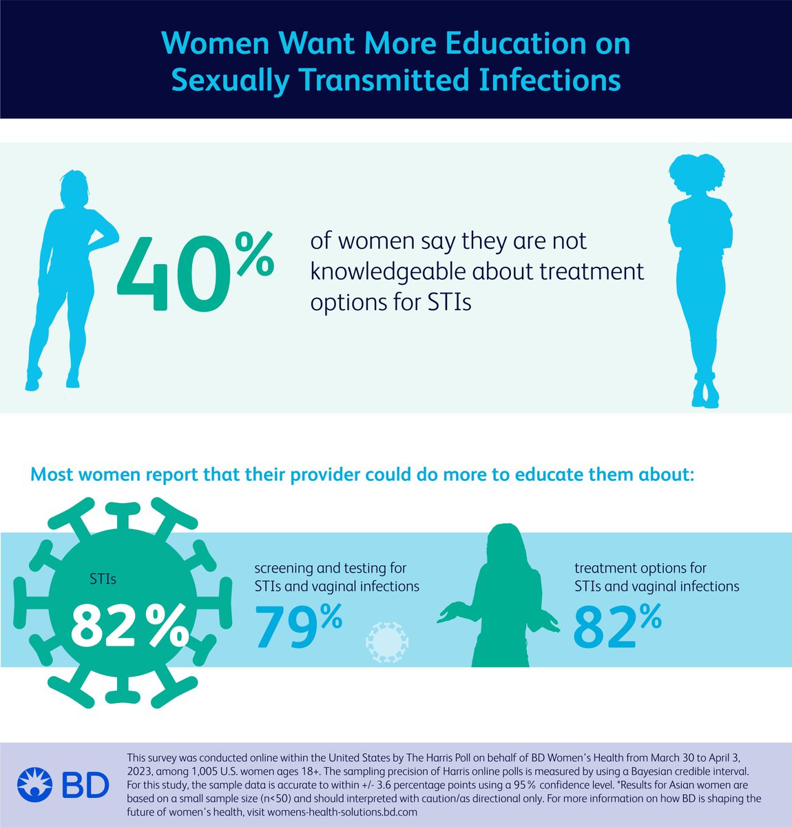 megtrivelli's tweet image. Did you know that 1 in 5 people in the U.S. have an STI? Check out the latest survey by @BDandCo w/ @HarrisPoll revealing the demand from women for more education on STIs and the alarming disparities women of color are facing when seeking treatment. #STIAwareness #TSEclientwork