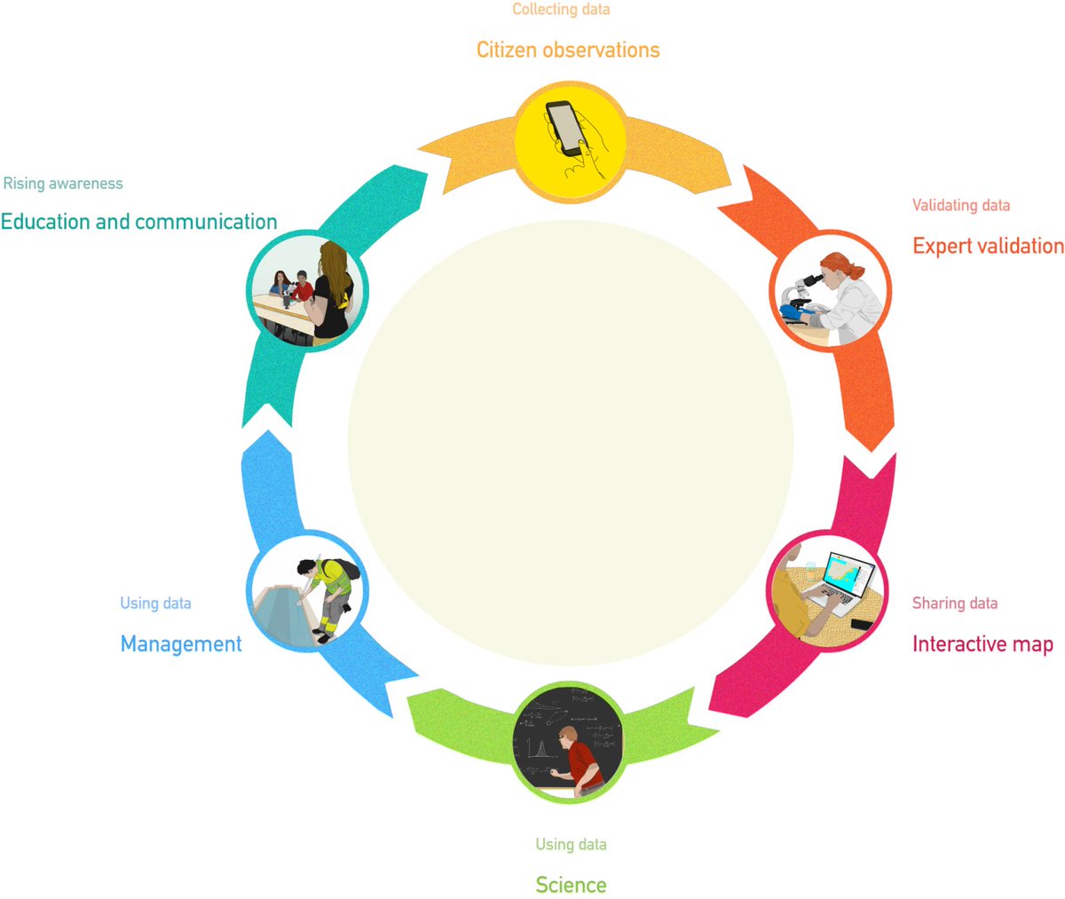 MICSproject's tweet image. May&apos;s #MICSProjectOfTheMonth is @Mosquito_Alert 🥳

Mosquito Alert brings citizens, scientists &amp;amp; managers of public health &amp;amp; the #environment to fight against the tiger #mosquito &amp;amp; the yellow fever mosquito; vectors of Zika, Dengue &amp;amp; Chikungunya.

mics.tools/projects/mosqu…