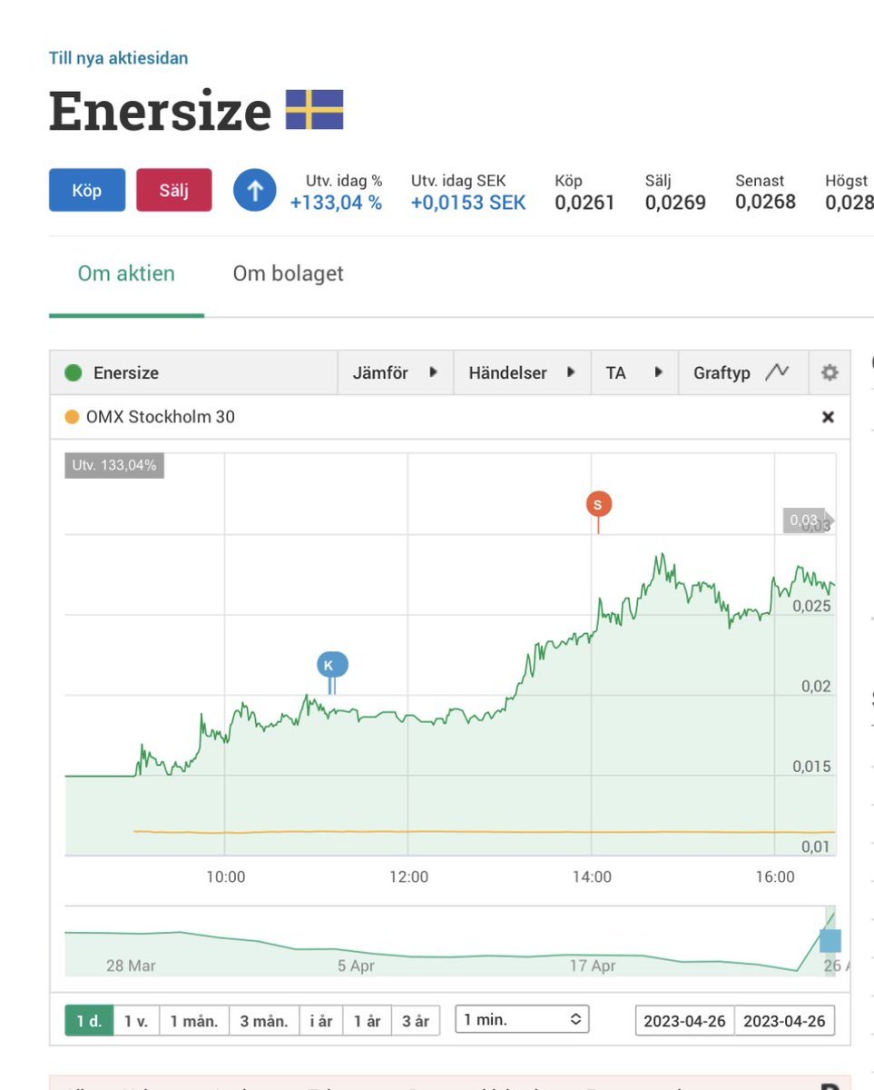 MrChi72's tweet photo. Några snabba procent i #Enersize. Nu vill jag syna #Sinch rapport i morgon. https://t.co/CxA4257B7n