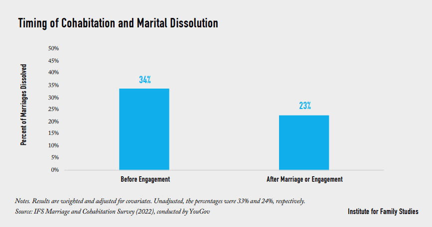Even though living together before marriage is common today, it is still associated with a higher chance of divorce and separation. Fascinating new study from <a href="/DecideOrSlide/">Scott M. Stanley</a> &amp; Galena Rhoades on cohabitation, engagement, and divorce <a href="/FamStudies/">The Institute for Family Studies</a>: ifstudies.org/ifs-admin/reso…