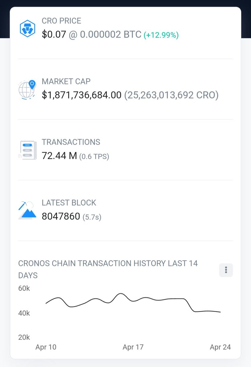 TheCronicleNews's tweet photo. Great #CronosNews! @cronosapp has partnered with @awscloud startup. This partnership has caused the price of #CRO to increase. Below is data pulled from @CronoscanHQ at 9:52am CST. Will the price continue to rise?

Check out our article 👇📚
https://t.co/BLrpBvxkzp https://t.co/y0rPFmYzEP