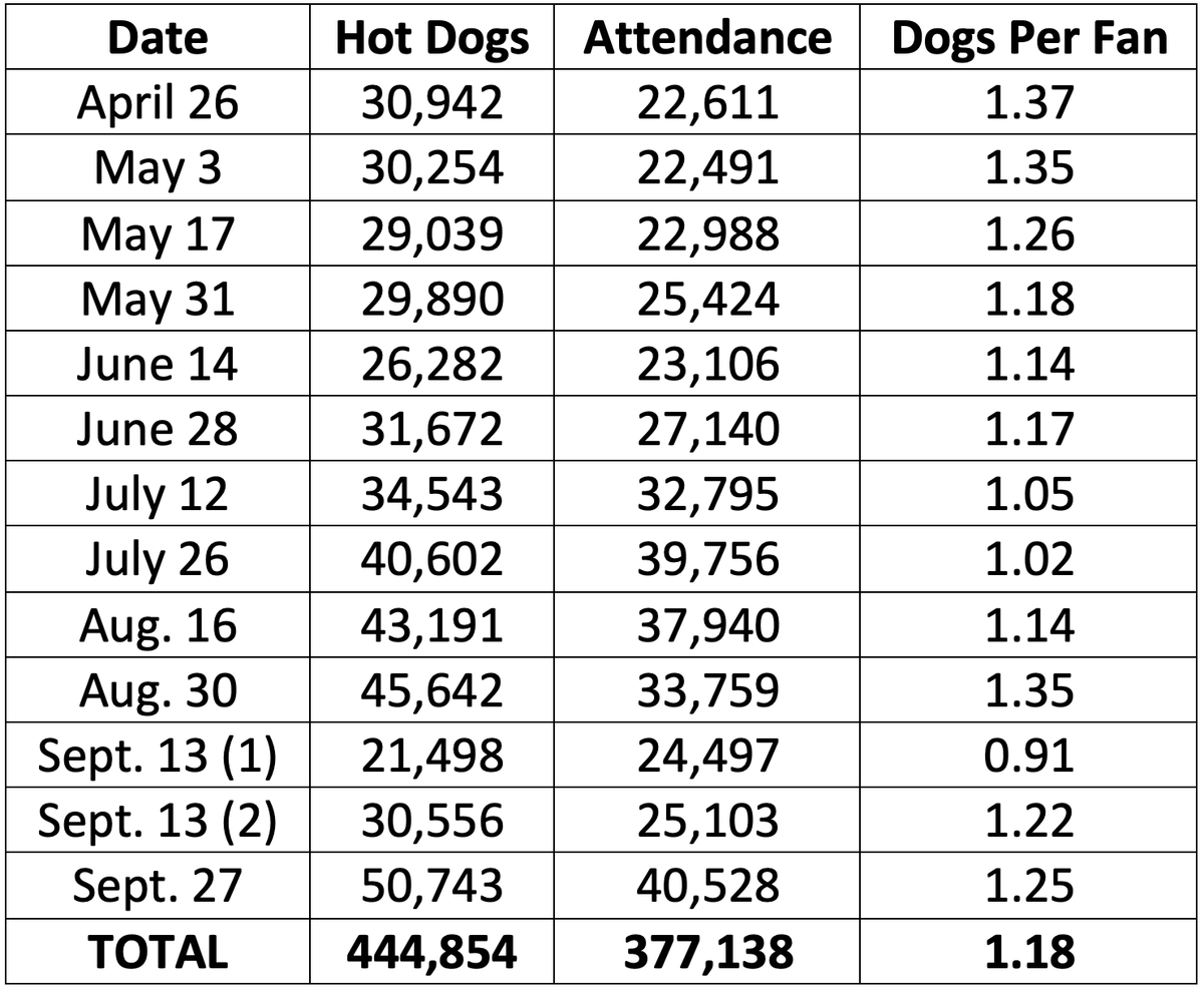 ShiDavidi's tweet photo. For context, last year's numbers ... https://t.co/Rr5VF3hRbN