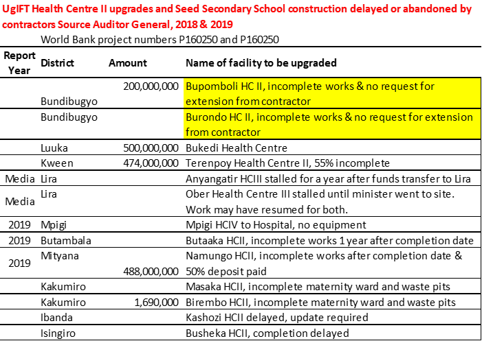 MKSerumaga's tweet photo. Uganda borrowed $793m @WorldBank.  $200m disbursed in 2020 to build secondary schools &amp; maternity wards in under-served areas. Another $592m is proposed.
Many were abandoned by contractors or didn't meet specs. HC upgrading is cancelled for 2023/24.
#CancelTheDebt #DebtJustice https://t.co/k6g8TAXRRO