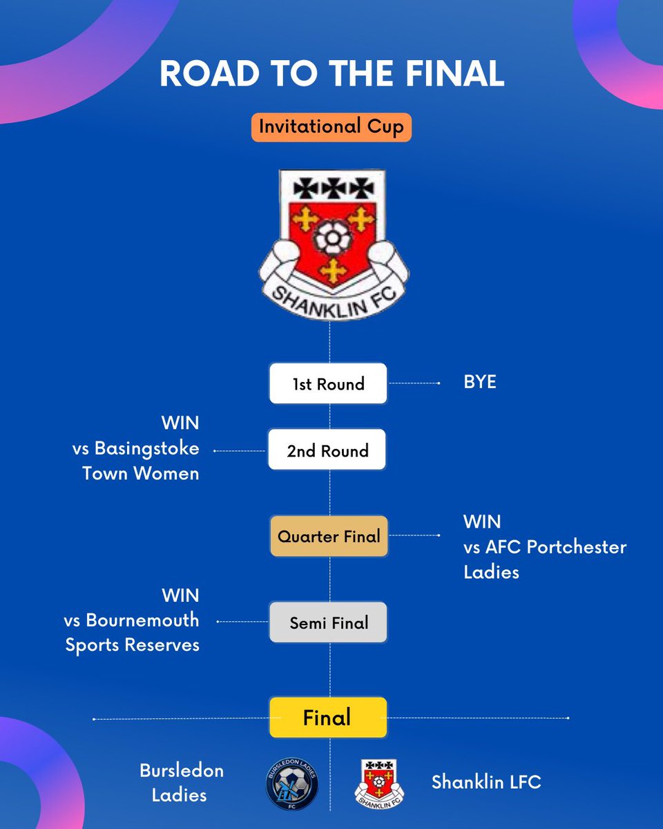 𝕀𝕟𝕧𝕚𝕥𝕒𝕥𝕚𝕠𝕟𝕒𝕝 𝕔𝕦𝕡 𝕗𝕚𝕟𝕒𝕝

Here’s how <a href="/ShanklinLFC/">Shanklin Ladies FC</a> made it to the final! 

Current division one leaders Shanklin Ladies take on fellow division one opponents. A number of tough tests on their way to the final including a win over last years winners!

💙