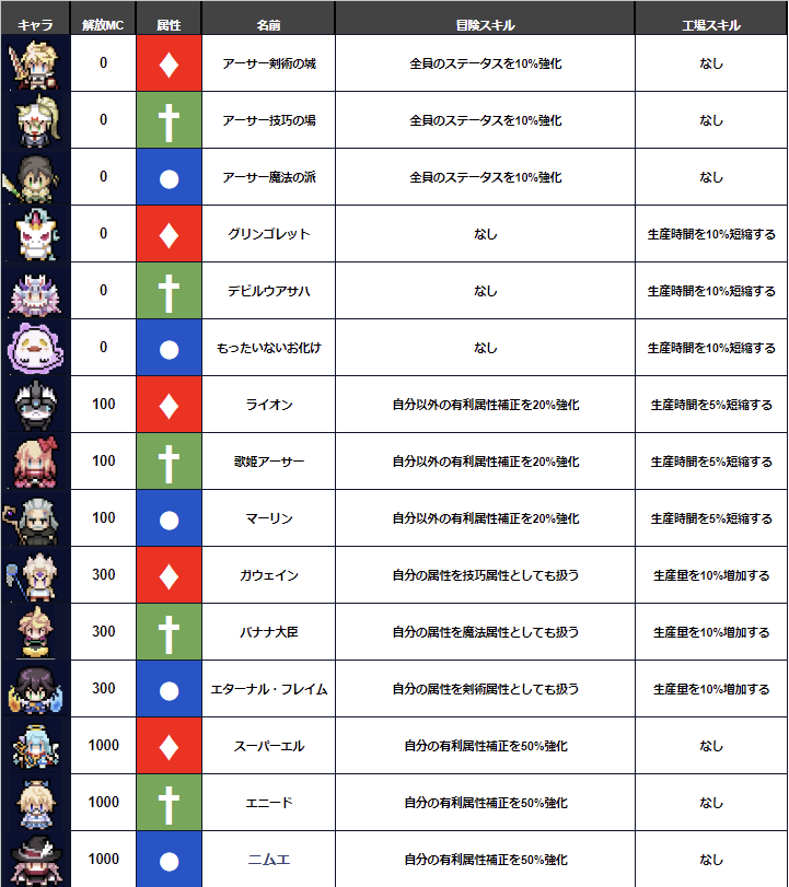 syotaconx's tweet photo. キャラ画像付き人員一覧作って見ました！
#資産性ミリオンアーサー 

キャラ見ないと分かりづからいので自分用にｗ

間違いあったらすみません！

すけてっくさんの人員一覧見て付け足しました！
https://t.co/Gj1qwqJojt https://t.co/z6joxeU68k