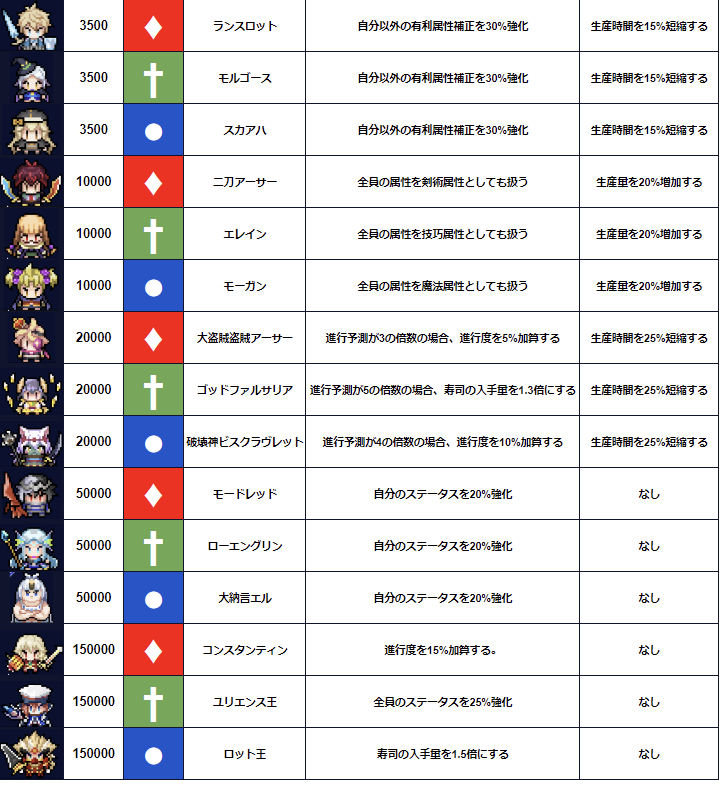syotaconx's tweet photo. キャラ画像付き人員一覧作って見ました！
#資産性ミリオンアーサー 

キャラ見ないと分かりづからいので自分用にｗ

間違いあったらすみません！

すけてっくさんの人員一覧見て付け足しました！
https://t.co/Gj1qwqJojt https://t.co/z6joxeU68k