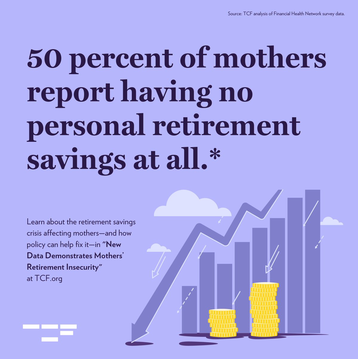 TCFdotorg's tweet photo. Half of mothers in the US report having no retirement savings at all, compared to 32% of fathers. Policy solutions like investing in child care, passing #PaidLeave, and raising the minimum wage can correct this. Our new report breaks it down.
🔗 https://t.co/A412L1OVD5 https://t.co/LpSQLzWMM3