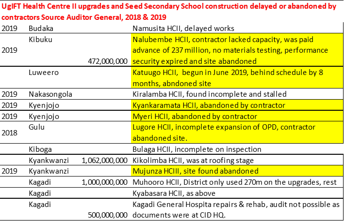 MKSerumaga's tweet photo. Uganda borrowed $793m @WorldBank.  $200m disbursed in 2020 to build secondary schools &amp; maternity wards in under-served areas. Another $592m is proposed.
Many were abandoned by contractors or didn't meet specs. HC upgrading is cancelled for 2023/24.
#CancelTheDebt #DebtJustice https://t.co/k6g8TAXRRO