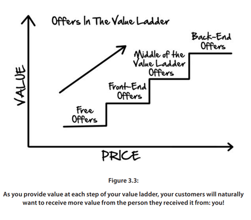 Value Ladder Explained He sold over $1 million worth of products from his basement within a ...