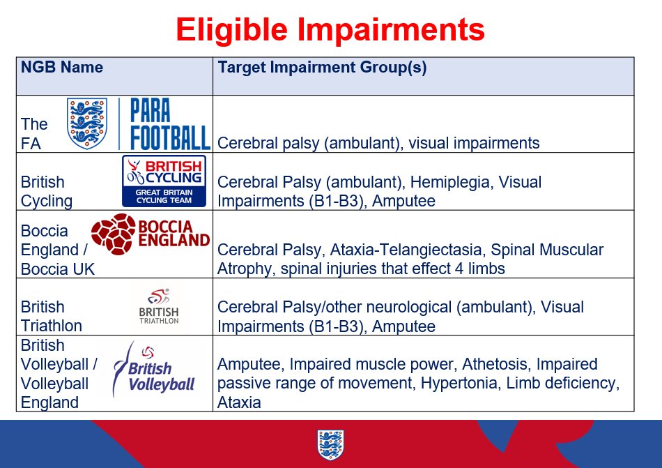 The FA #ParaFootball Dept are working with @BritishCycling @BritTri @BocciaUK & @VballEngland to provide a fantastic opportunity for eligible young people to experience a number of Para Sports in one place on one day ⚽️🔴🔵🏐🚴‍♂️🏃‍♀️ Athlete Registration Link: forms.office.com/e/HgezXpbk42