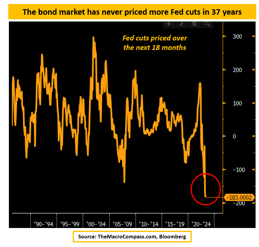 MacroAlf's tweet photo. The bond market is pricing almost 200 bps worth of Fed cuts over the next 18 months.

This is by far the biggest amount of cumulative Fed cuts the bond market ever priced in over the last 37 years. https://t.co/SpNdUdrJ8X