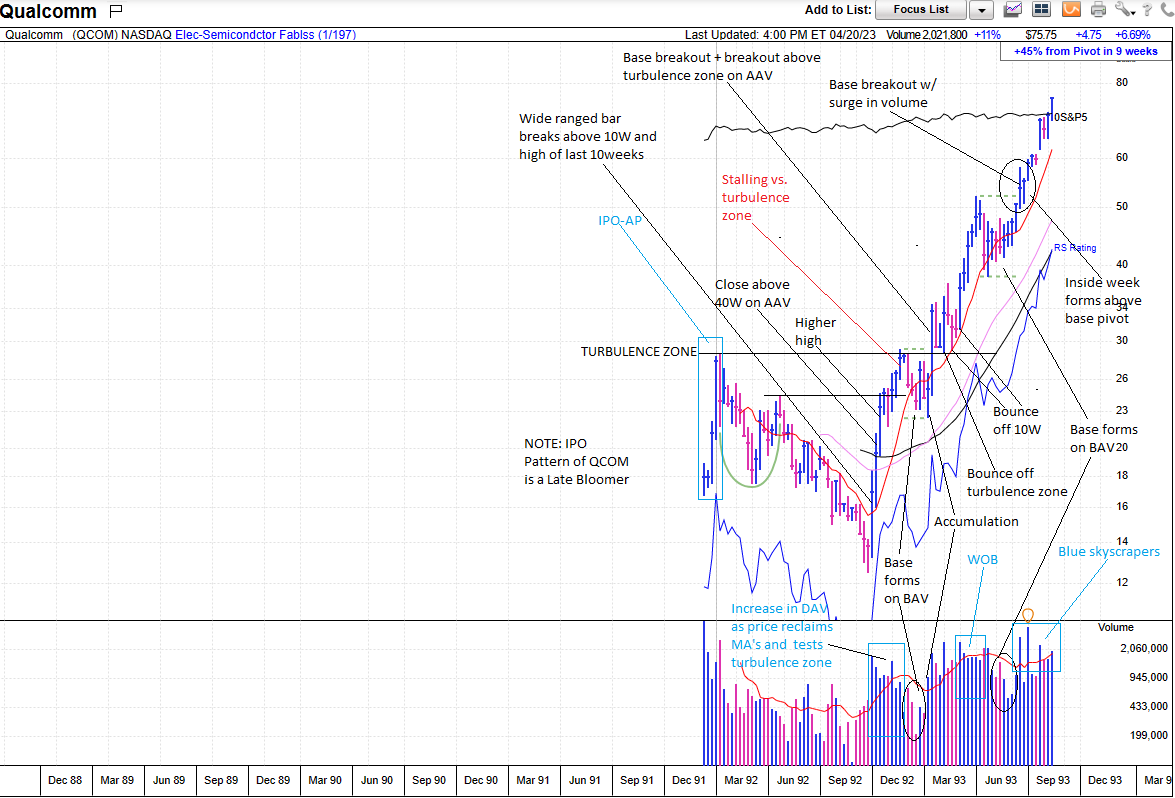 bearbull1313's tweet photo. $QCOM 14 January 1993   

An example of a "First Mature Base" from @EBoboch and the #IPOMasterclass made possible by @traderlion https://t.co/cXbU5pz8Wh