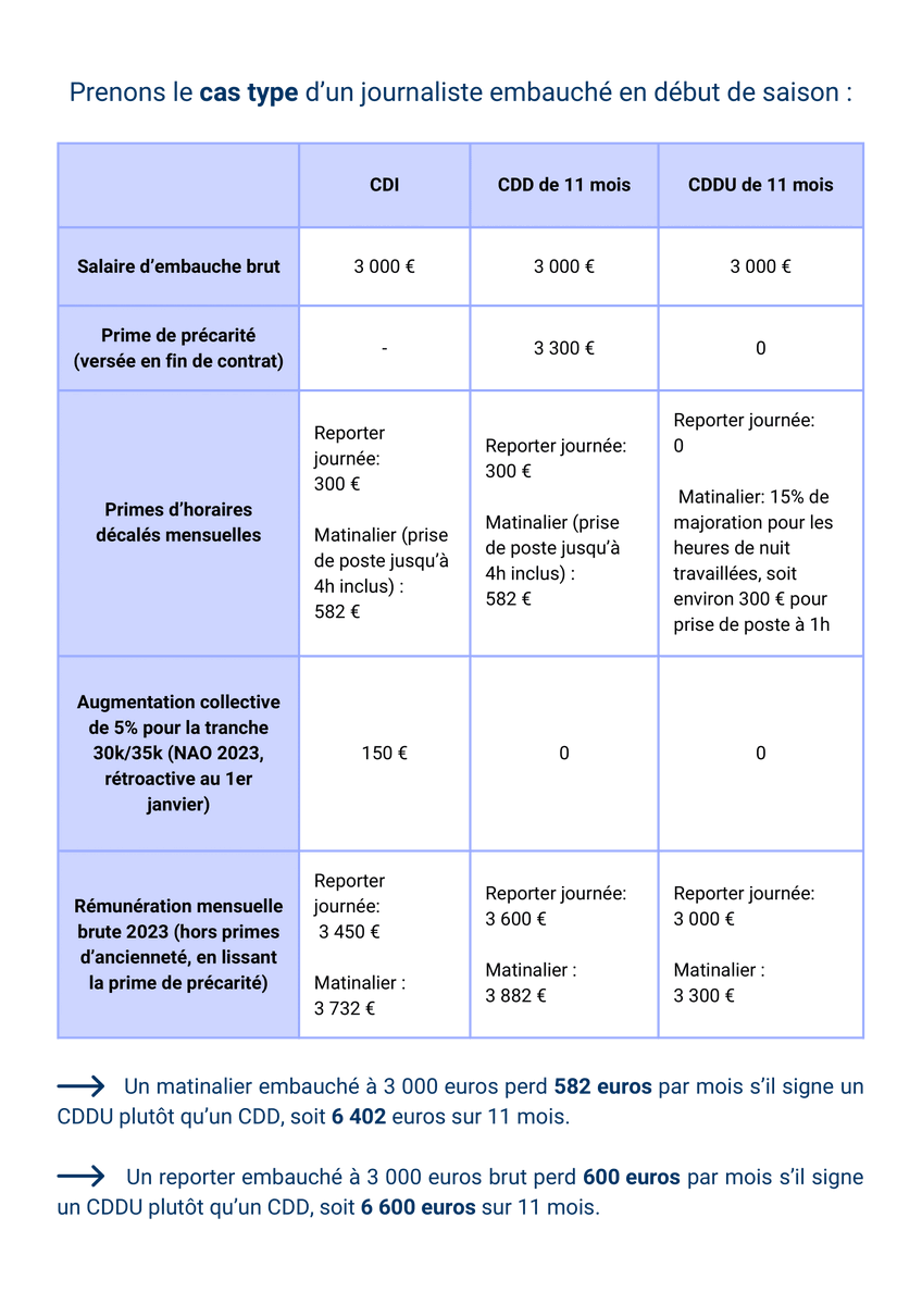 #JOURNALISTES : CE QUE VOUS DEVEZ SAVOIR AVANT DE SIGNER UN #CDDU 
🔴Employer des journalistes en CDDU est illicite.
Si vous n’avez pas les moyens de refuser de signer un CDDU, voici ce que vous perdez en étant embauché en CDDU  👇