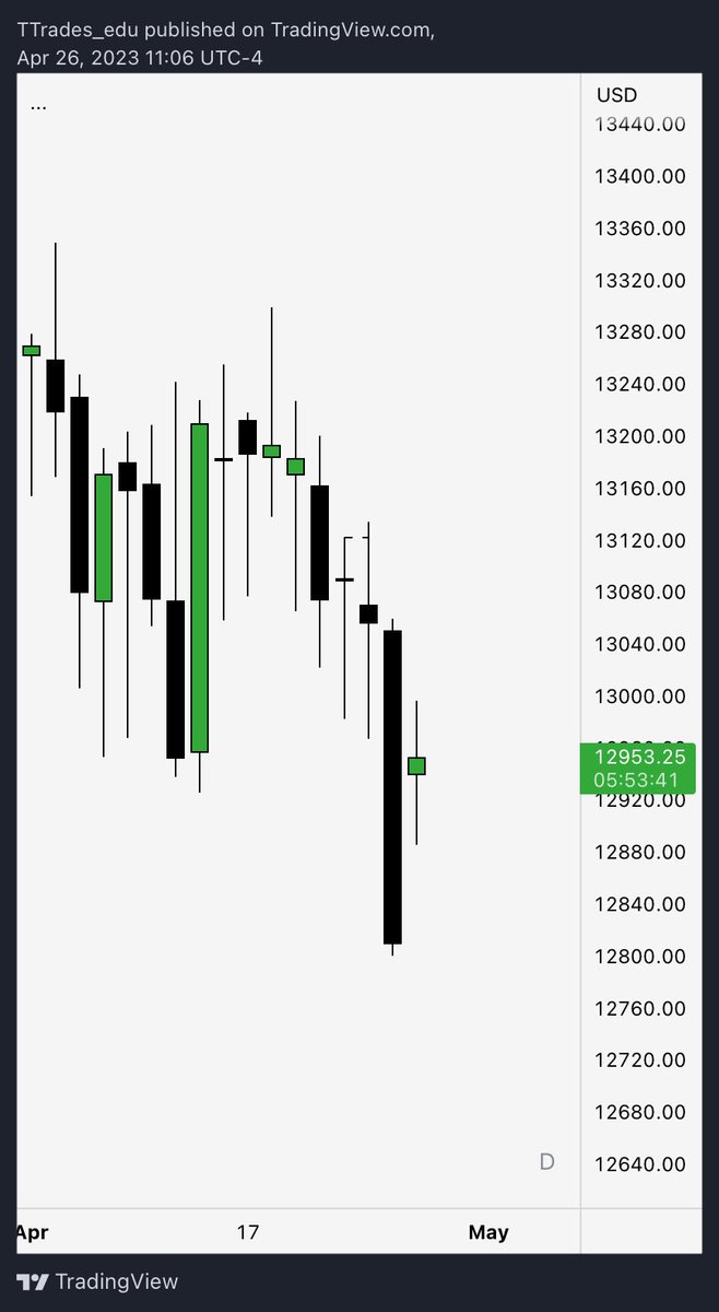 TTrades_edu's tweet image. What do you normally get after a very large range day / session?
