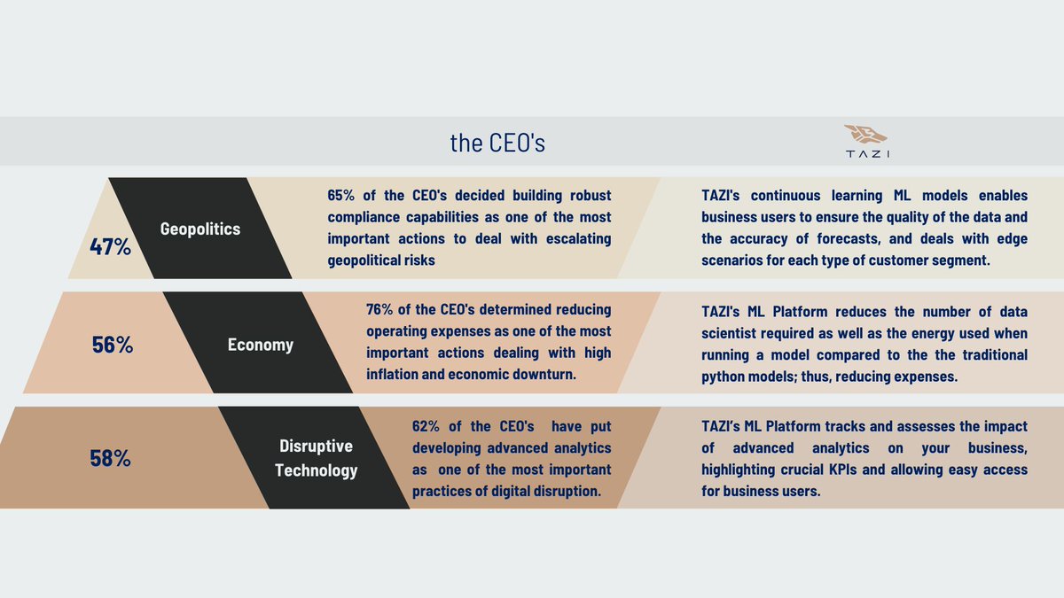 TAZI AI Systems (@tazi_ai) on Twitter photo According to <a href="/McKinsey_MGI/">McKinsey Global Institute</a>’s article, disruptive technology is the most important trend to act on in 2023 by 58% of the leading CEO’s, followed by Economy and Geopolitics with 56% and 47%, respectively.
Check how you can benefit by using TAZI
#AI #ML #disruptivetechnology According to <a href="/McKinsey_MGI/">McKinsey Global Institute</a>’s article, disruptive technology is the most important trend to act on in 2023 by 58% of the leading CEO’s, followed by Economy and Geopolitics with 56% and 47%, respectively.
Check how you can benefit by using TAZI
#AI #ML #disruptivetechnology