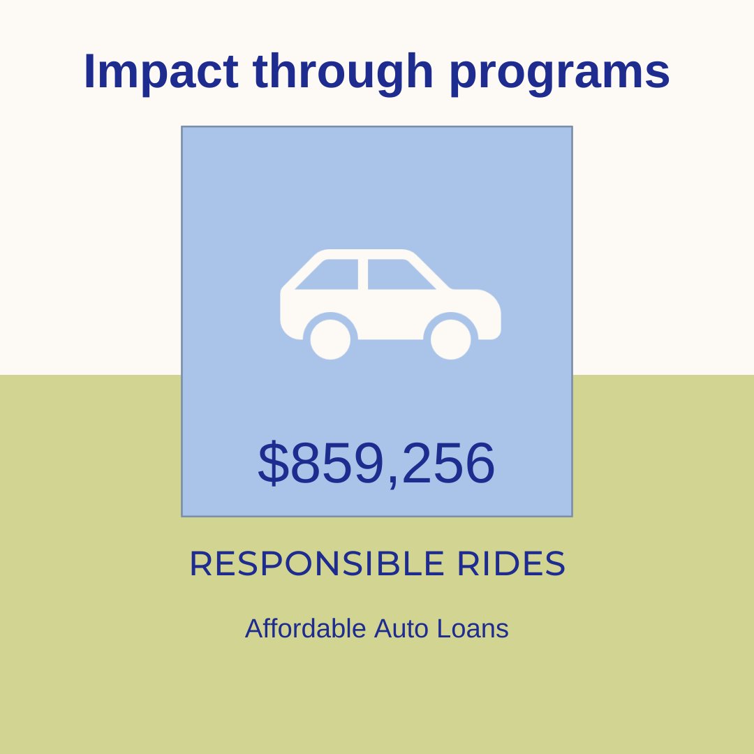 FreedomFirstCU's tweet photo. Responsible Rides® helps working families avoid the high interest rates offered by predatory lenders, high down payments, hidden purchase costs, and the limitations caused by a poor credit history. In 2022, there were $859,256 in Responsible Rides Auto Loans. #Bankforgood 🚗 https://t.co/8NeNDVuCF8