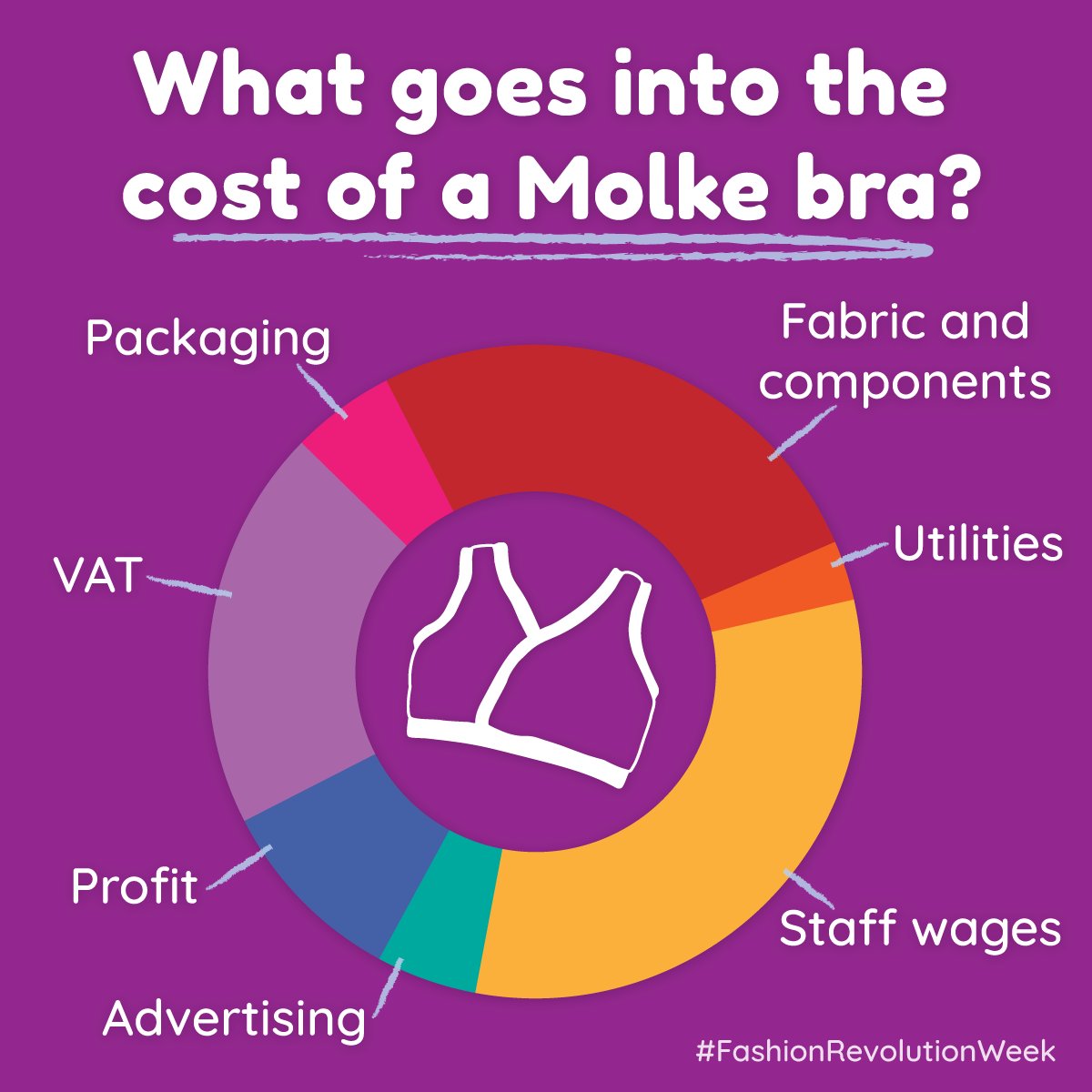 We often hear 'Your bras are too expensive' & we understand why, so here's  a breakdown of what that cost involves. We believe in making informed decisions & it’s important that brands embrace transparency (including us!)
#WhatsInMyClothes #WhoMadeMyClothes #FashionRevolutionWeek
