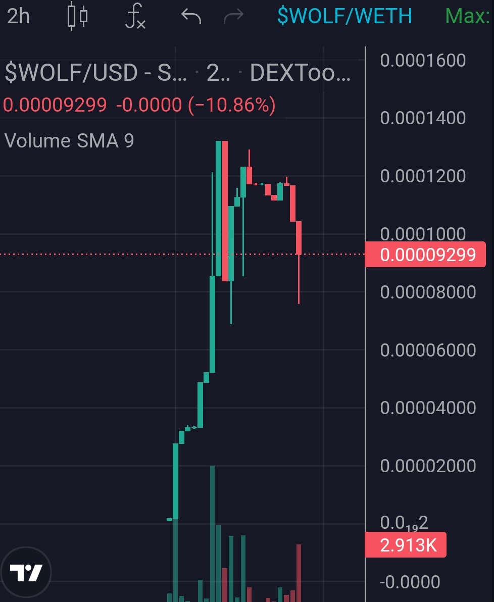 ElCryptoDoc's tweet photo. Aped into $WOLF on #Arbitrum at currently 90k mc

@wolfpackarb are building the FIRST ZK swap on Arbitrum &amp; we know First Movers perform usually very good✅

3% USDC rewards for holders &amp; some big $BARB wallets in there too👀

https://t.co/w4RuWagXvm

Tg:
https://t.co/YyXPmqdXwm https://t.co/48WaasQffJ