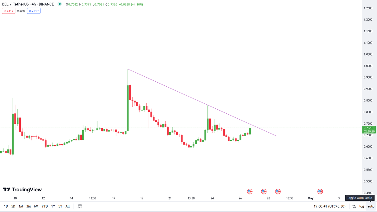 Degen_Hardy's tweet photo. $BEL/USDT

$BEL is bullish here. We can't miss this.

Buy now or after breakout 🟢 https://t.co/i6uUDgjVcm