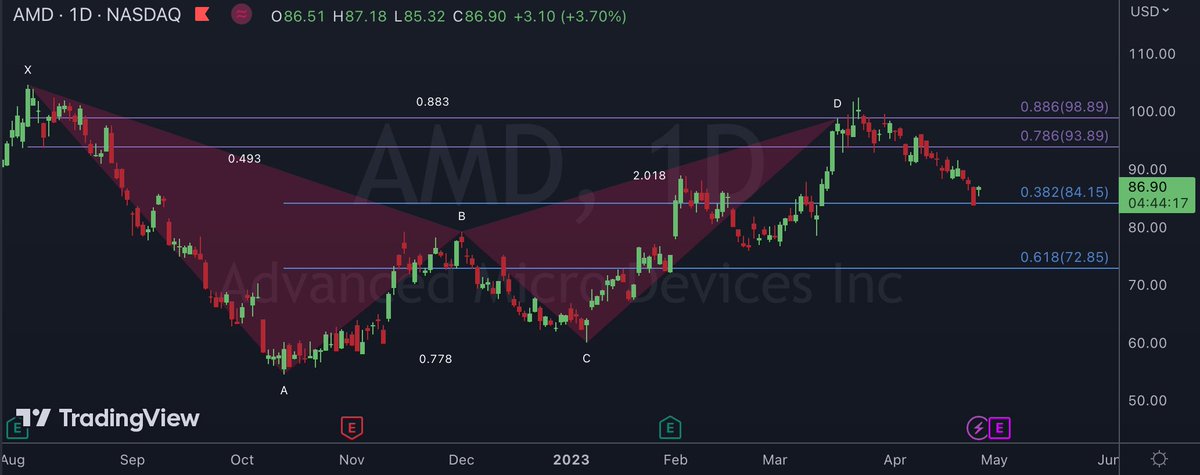 PocketChange10's tweet photo. $AMD hit first short target for 15% gains from .886 entry https://t.co/vX7mJkW5sO