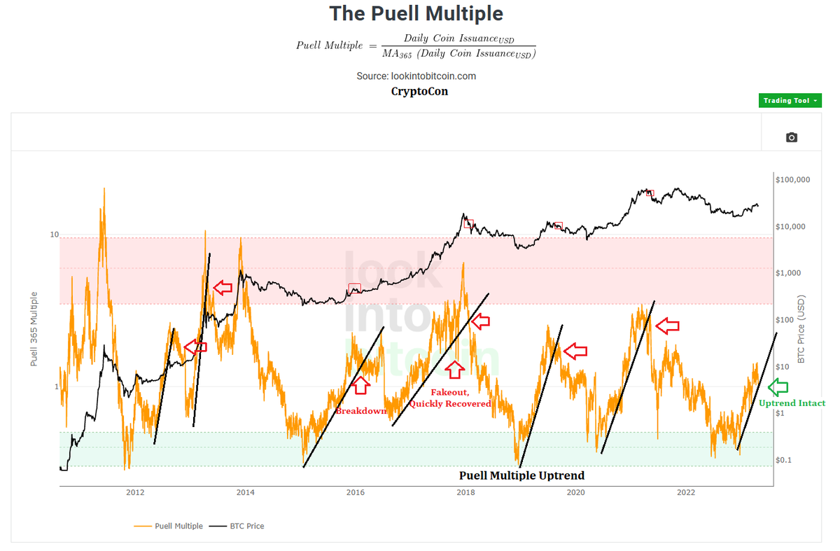 Some were prematurely calling that the #Bitcoin highs have already been made for the year

Meanwhile, the Puell Multiple made a perfect retest of the uptrend which remains completely intact

Until it has broken down, it will continue to carry Bitcoin to much higher valuations
