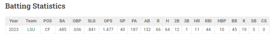 PiratesFaithful's tweet image. Dylan Crews hitting statistics from 2023. #NumberOnePick #LetsGoBucs