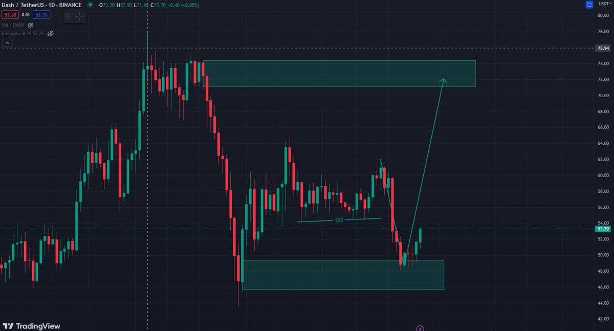 CryptoThannos's tweet photo. $DASH/USDT

$DASH completed a Double Bottom Pattern on lower time frame. The price confirmed the pattern with a strong bullish📈 volume from the demand zone.

Price should pump and tap into the supply range above🚀

Gimme❤️  for Updates on $DASH. https://t.co/acmojFkx9l