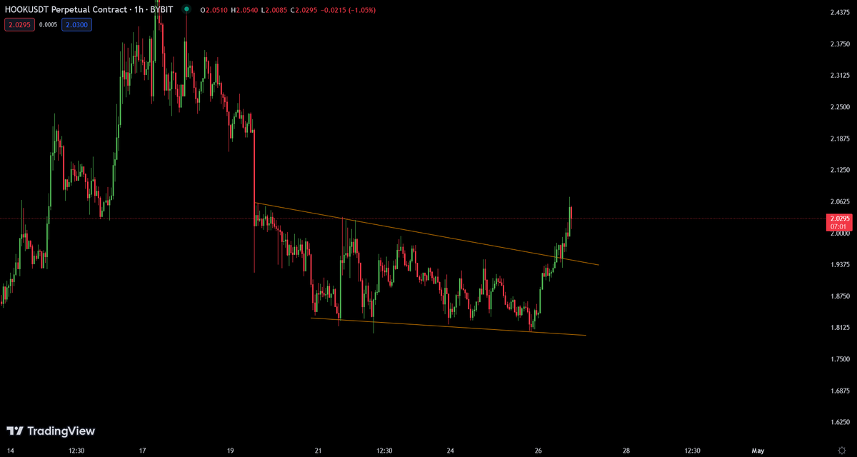 Altsteinn's tweet photo. $HOOK/USDT 

Breakout alert ! $HOOK is definitely bullish here and I am looking for a fresh entry above the pattern for good gains 📈 https://t.co/mpNdD5KhlN