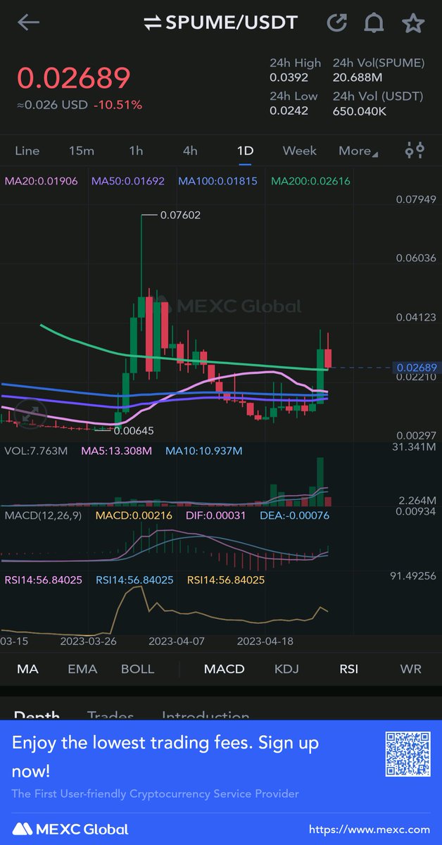 j_fadra's tweet image. $SPUME retesting MA200 daily, best to place buy order.
MACD is green, RSI &amp;gt;50, next leg soon 🔥
#spume #MEXC #MEXCGlobal #Crypto #btc #eth