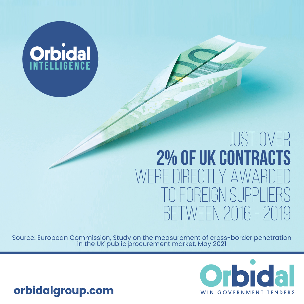 Just over 2% of UK contracts were directly awarded to foreign suppliers between 2016 - 2019

The Orbidal platform gathers government tender opportunities from all major english speaking markets making them easily accessible to our clients. 

#orbidalintelligence #orbidaladvantage