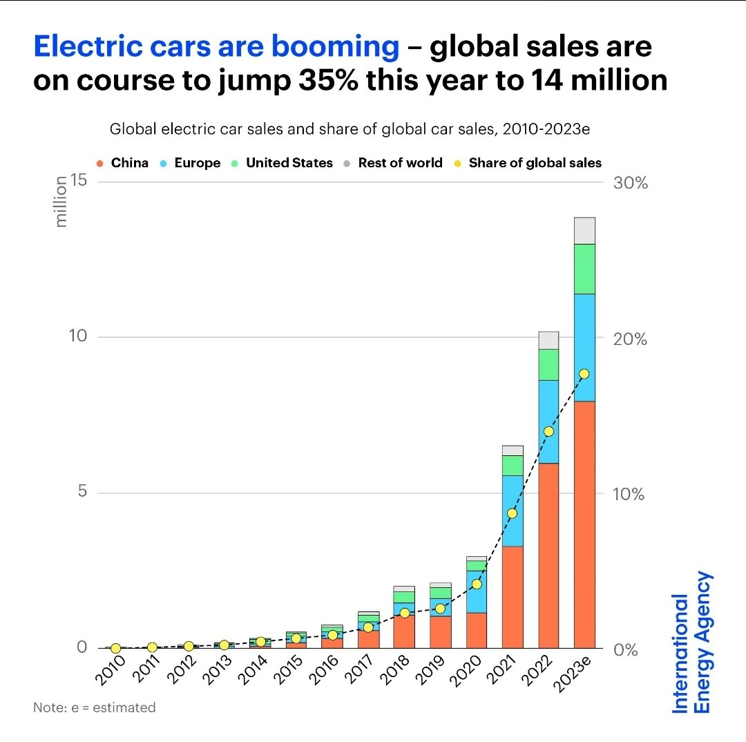 La croissance des voitures électriques continue : selon l'<a href="/IEA/">International Energy Agency</a>, elles représenteront 18% des voitures neuves vendues en 2023 (contre 2,5% en 2019). Un signe encourageant pour réduire notre dépendance au pétrole, même s'il reste beaucoup à faire !