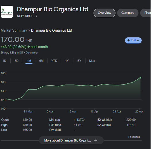 niveyshak's tweet image. Dhampur Bio Organics promoters has been buying shares since 2022 till this year March '23. 
- Deepa Goel -&amp;gt; 17.24L shares between 139-149
- Sudh Edible -&amp;gt; 54.68L shares between 161-170
- Sonitron -&amp;gt; 64.05L shares between 161-174

There are gift transactions/exits too #DBOL