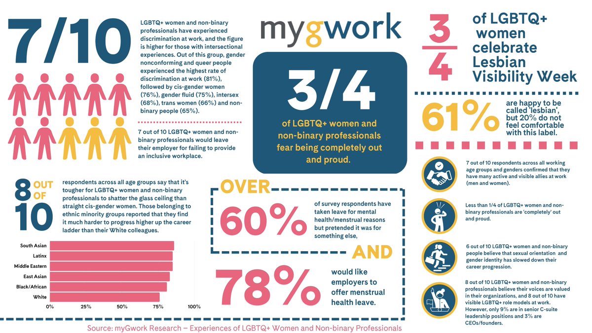 In honor of #LesbianVisibilityWeek, @myGwork published new research sharing that 3/4 of #LGBTQ women still fear coming out at work.

💡 Explore other findings + read the full report here: mygwork.com/en/my-g-news/3…

#LVW23 #LesbianVisibilityDay #NonBinary #DEI #DiversityandInclusion