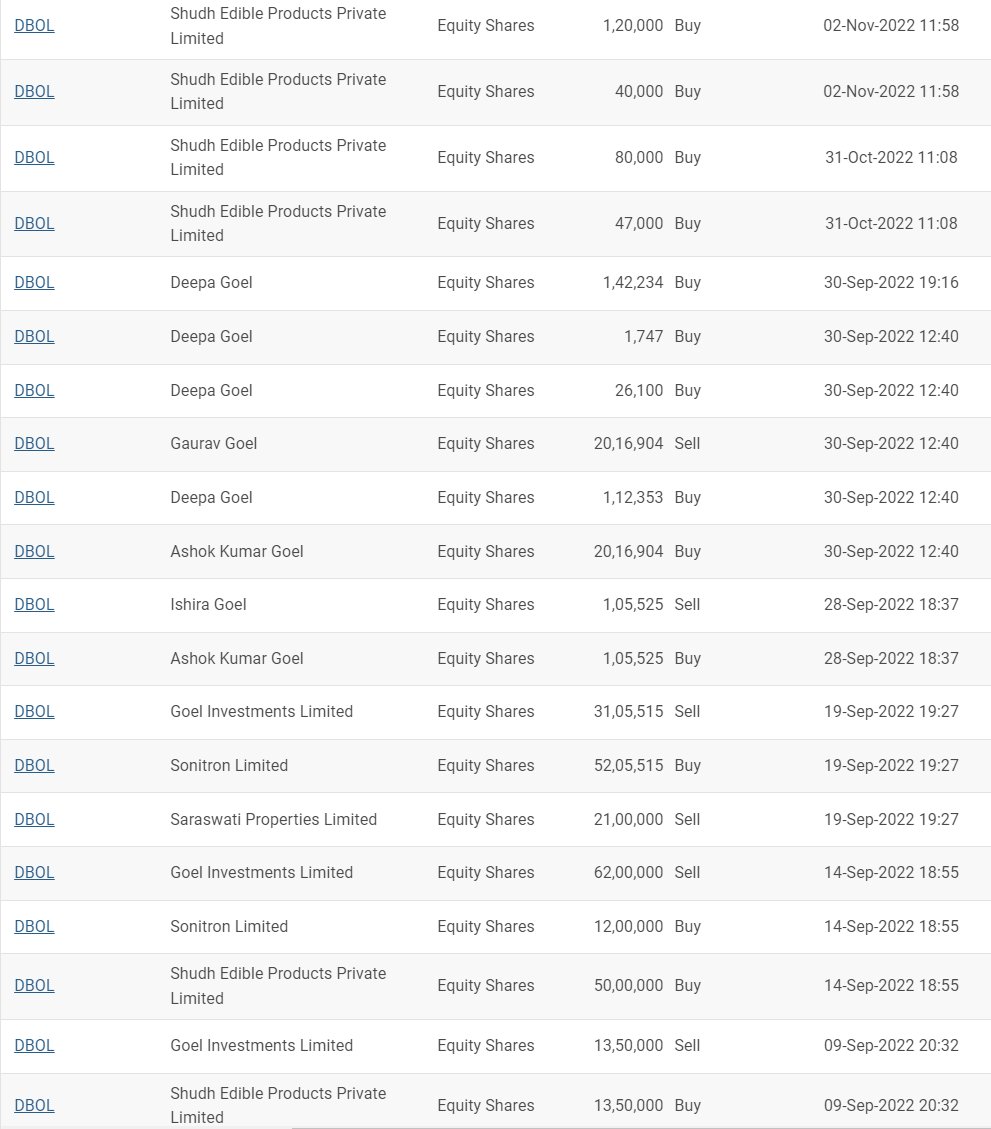 niveyshak's tweet image. Dhampur Bio Organics promoters has been buying shares since 2022 till this year March '23. 
- Deepa Goel -&amp;gt; 17.24L shares between 139-149
- Sudh Edible -&amp;gt; 54.68L shares between 161-170
- Sonitron -&amp;gt; 64.05L shares between 161-174

There are gift transactions/exits too #DBOL