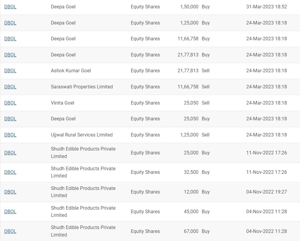 niveyshak's tweet image. Dhampur Bio Organics promoters has been buying shares since 2022 till this year March '23. 
- Deepa Goel -&amp;gt; 17.24L shares between 139-149
- Sudh Edible -&amp;gt; 54.68L shares between 161-170
- Sonitron -&amp;gt; 64.05L shares between 161-174

There are gift transactions/exits too #DBOL