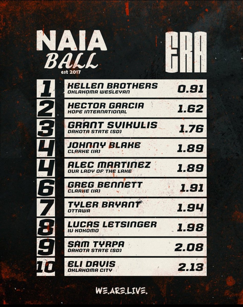 Oldschool4444's tweet photo. Congratulations to @dpbaseball44  of Oklahoma City Stars for a stellar season as the only pitcher to be on both the ERA and strikeout leaderboards! #Baseball #AcePitcher #OklahomaCityStars" @NAIABall https://t.co/PPD66LALJD