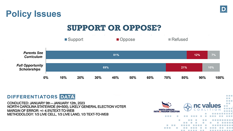 NCFaithFreedom's tweet photo. A recent statewide poll by NC Faith & Freedom Coalition & @NCValues shows that 69% of North Carolinians support expanding the state's Opportunity Scholarship Program to all families of school-age students. The Choose Your School, Choose Your Future Act #HB823 achieves it. #ncpol https://t.co/oHMDQ3h3Ex