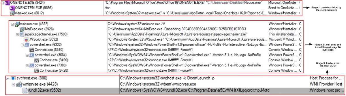#Qakbot Infection #TTPs Fake "Microsoft Azure"🚨

#DFIR Exec Flow: one > msi > [MSI] > exe > wsf > ps1 > [WMI] > dll

[+] User Execution T1204: one
[+] Msiexe T1218.007: msi
[+] JScript T1059.007: wsf
[+] WMI T1047: Win32_Process
[+] Rundll32 T1218.011: Export func "Motd"